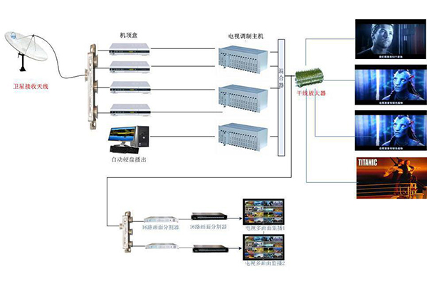 有線電視系統(tǒng)